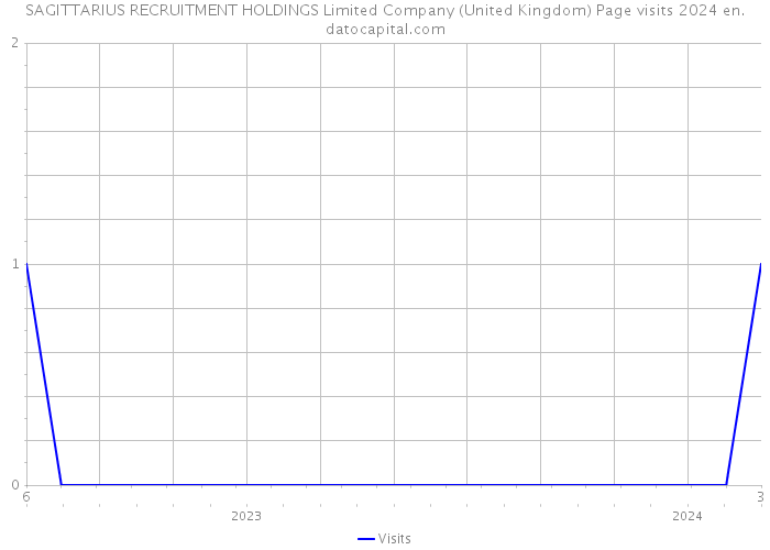 SAGITTARIUS RECRUITMENT HOLDINGS Limited Company (United Kingdom) Page visits 2024 