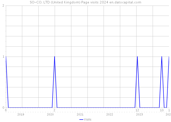SO-CO. LTD (United Kingdom) Page visits 2024 