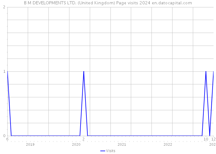 B M DEVELOPMENTS LTD. (United Kingdom) Page visits 2024 