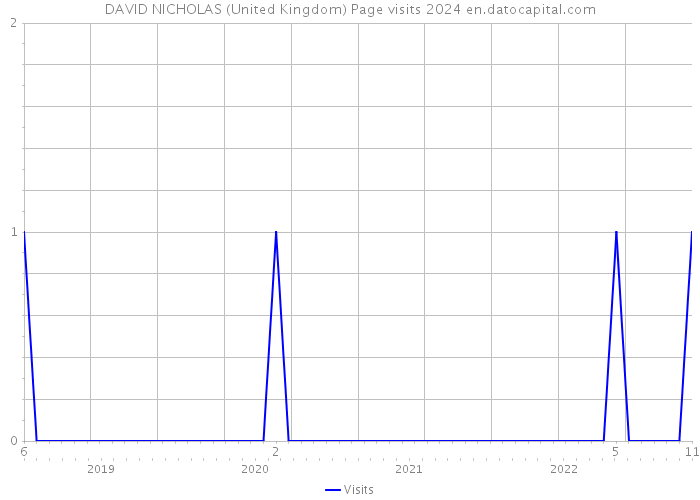 DAVID NICHOLAS (United Kingdom) Page visits 2024 