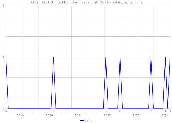 JODY FALLA (United Kingdom) Page visits 2024 