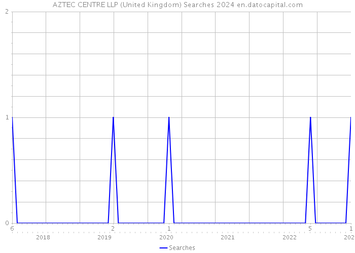 AZTEC CENTRE LLP (United Kingdom) Searches 2024 