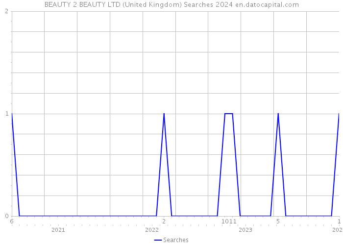 BEAUTY 2 BEAUTY LTD (United Kingdom) Searches 2024 