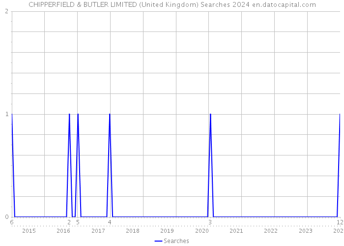 CHIPPERFIELD & BUTLER LIMITED (United Kingdom) Searches 2024 