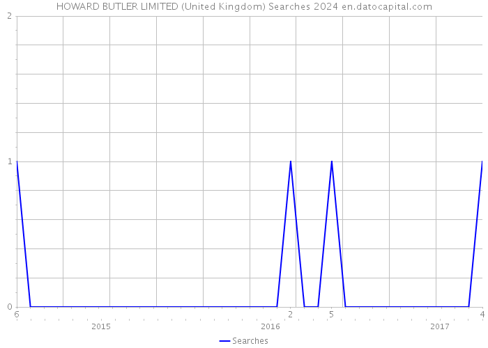 HOWARD BUTLER LIMITED (United Kingdom) Searches 2024 