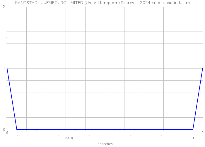 RANDSTAD LUXEMBOURG LIMITED (United Kingdom) Searches 2024 