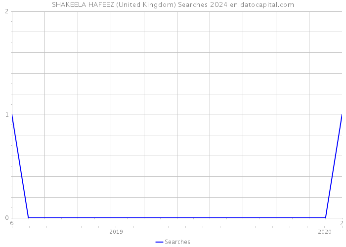 SHAKEELA HAFEEZ (United Kingdom) Searches 2024 