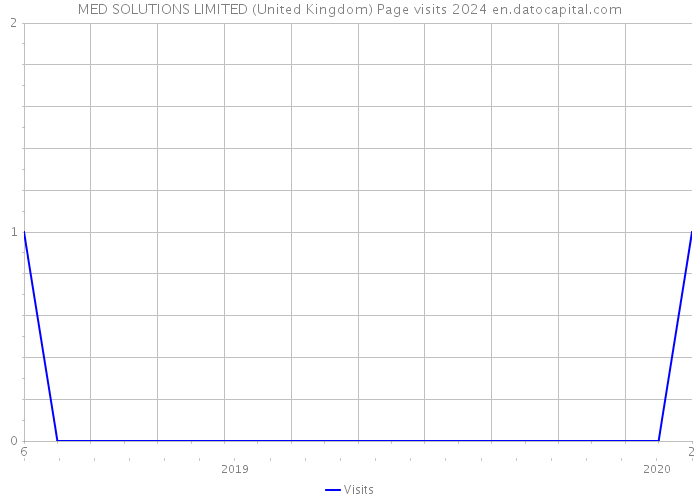 MED SOLUTIONS LIMITED (United Kingdom) Page visits 2024 
