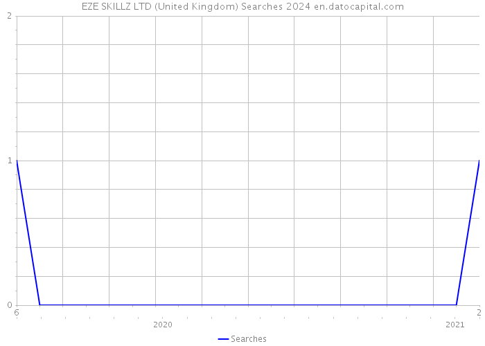 EZE SKILLZ LTD (United Kingdom) Searches 2024 