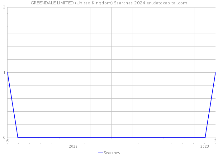 GREENDALE LIMITED (United Kingdom) Searches 2024 