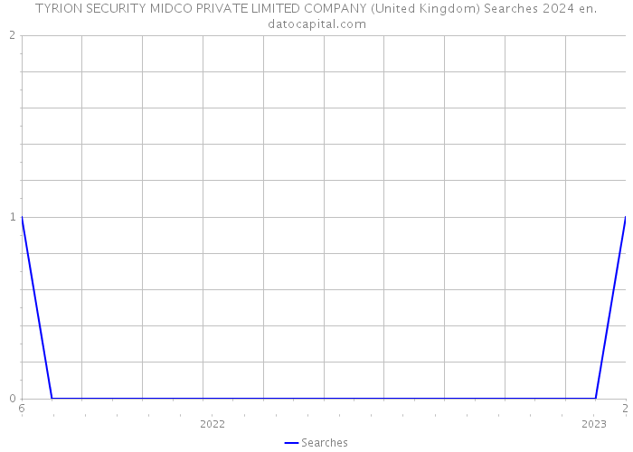 TYRION SECURITY MIDCO PRIVATE LIMITED COMPANY (United Kingdom) Searches 2024 