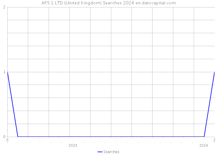 AFS 1 LTD (United Kingdom) Searches 2024 