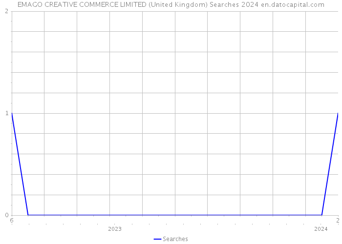 EMAGO CREATIVE COMMERCE LIMITED (United Kingdom) Searches 2024 
