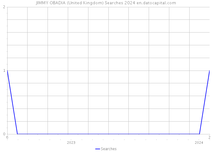 JIMMY OBADIA (United Kingdom) Searches 2024 