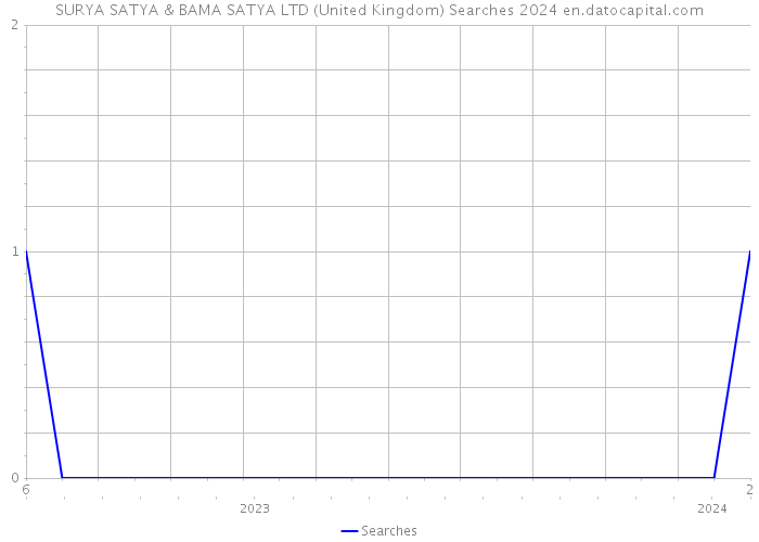SURYA SATYA & BAMA SATYA LTD (United Kingdom) Searches 2024 