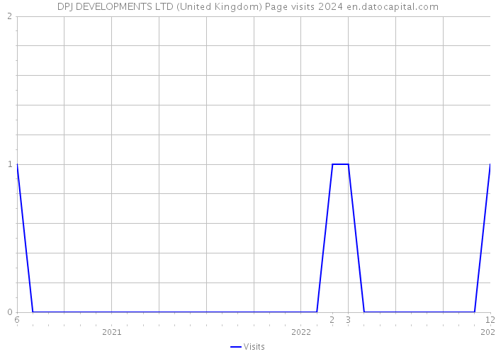 DPJ DEVELOPMENTS LTD (United Kingdom) Page visits 2024 