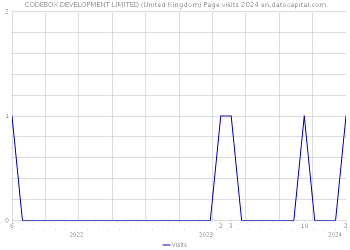 CODEBOX DEVELOPMENT LIMITED (United Kingdom) Page visits 2024 