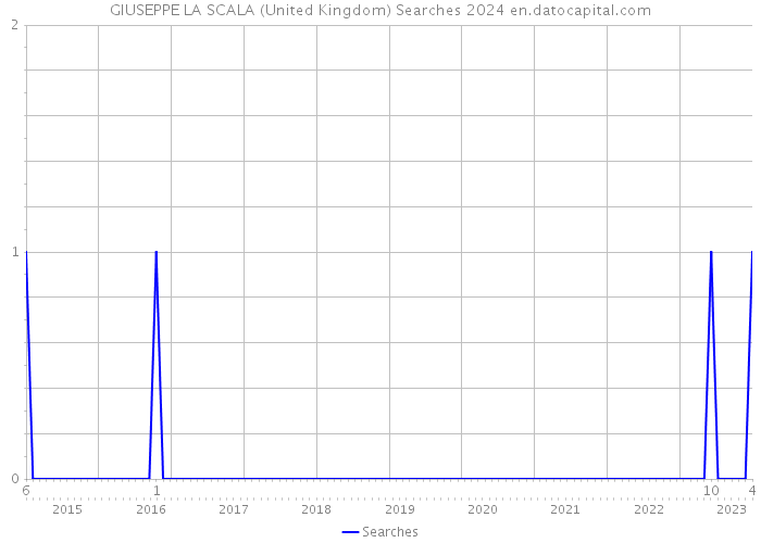 GIUSEPPE LA SCALA (United Kingdom) Searches 2024 