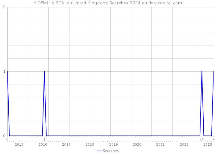 NOEMI LA SCALA (United Kingdom) Searches 2024 