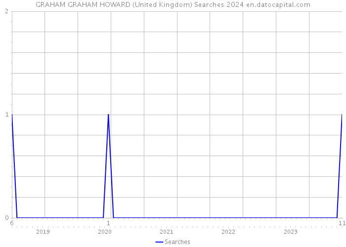 GRAHAM GRAHAM HOWARD (United Kingdom) Searches 2024 