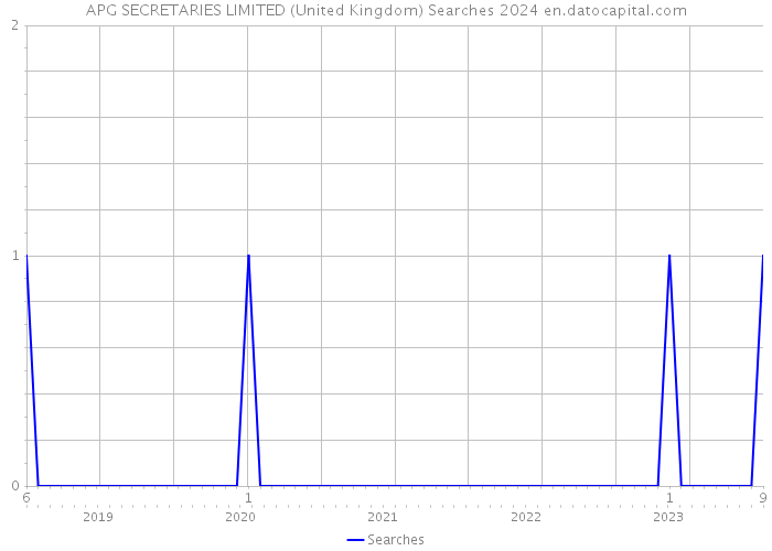 APG SECRETARIES LIMITED (United Kingdom) Searches 2024 