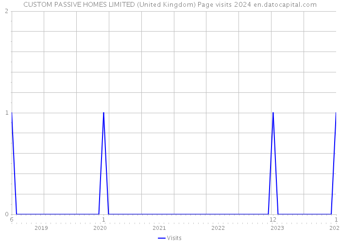CUSTOM PASSIVE HOMES LIMITED (United Kingdom) Page visits 2024 