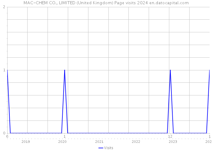MAC-CHEM CO., LIMITED (United Kingdom) Page visits 2024 
