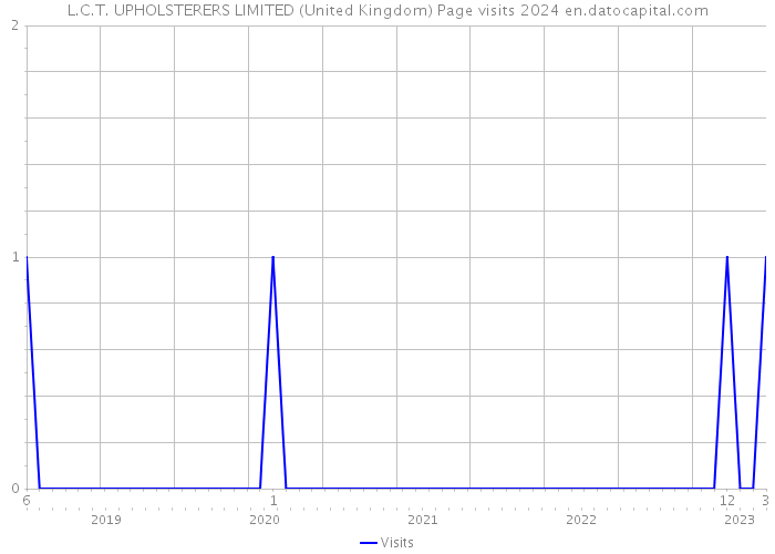 L.C.T. UPHOLSTERERS LIMITED (United Kingdom) Page visits 2024 