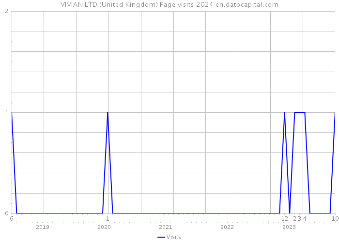 VIVIAN LTD (United Kingdom) Page visits 2024 