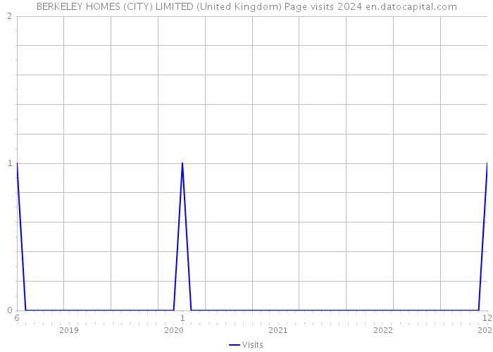 BERKELEY HOMES (CITY) LIMITED (United Kingdom) Page visits 2024 