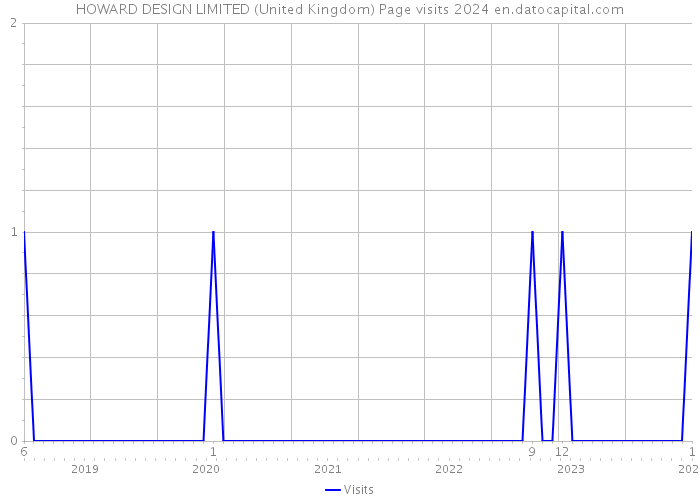 HOWARD DESIGN LIMITED (United Kingdom) Page visits 2024 