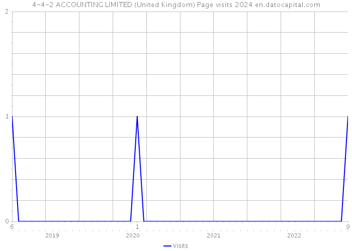 4-4-2 ACCOUNTING LIMITED (United Kingdom) Page visits 2024 