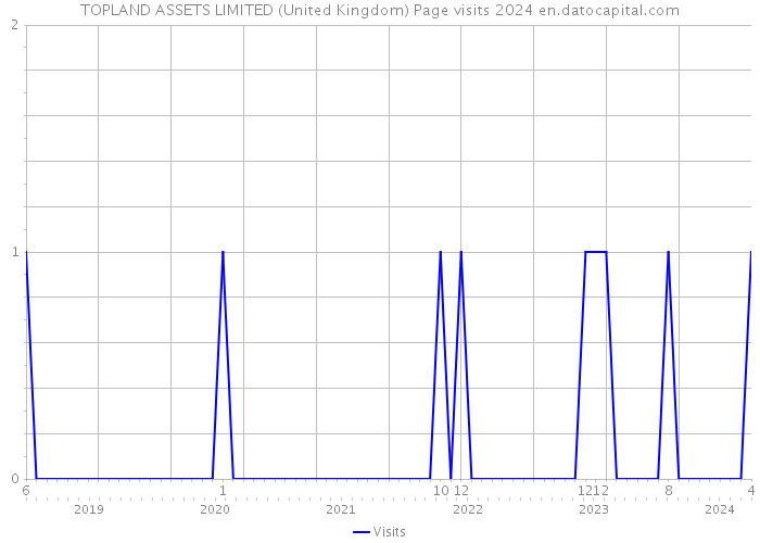 TOPLAND ASSETS LIMITED (United Kingdom) Page visits 2024 
