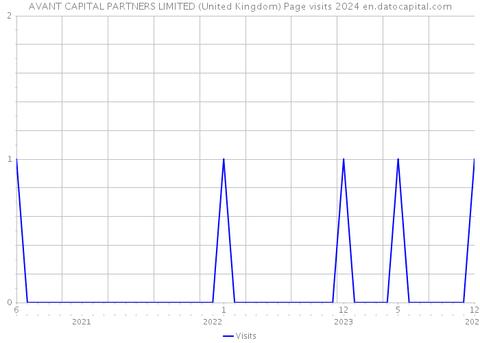 AVANT CAPITAL PARTNERS LIMITED (United Kingdom) Page visits 2024 