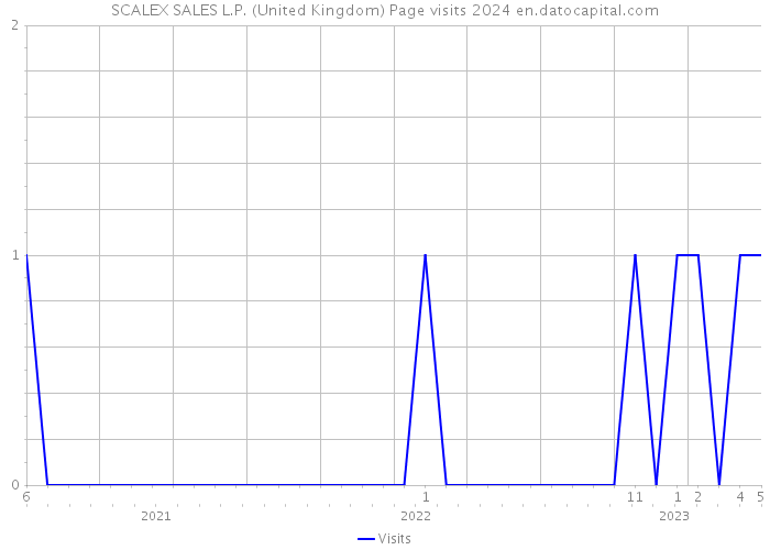 SCALEX SALES L.P. (United Kingdom) Page visits 2024 