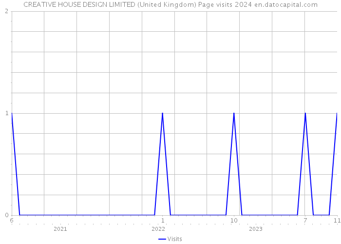 CREATIVE HOUSE DESIGN LIMITED (United Kingdom) Page visits 2024 