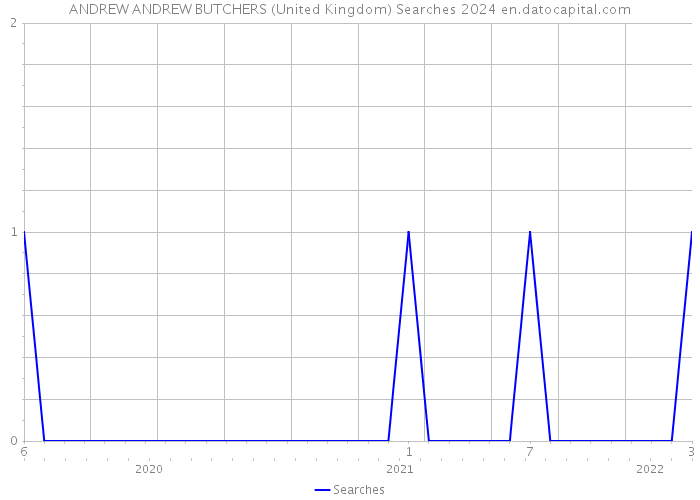ANDREW ANDREW BUTCHERS (United Kingdom) Searches 2024 