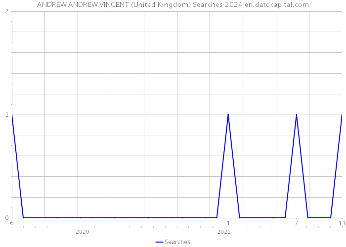 ANDREW ANDREW VINCENT (United Kingdom) Searches 2024 