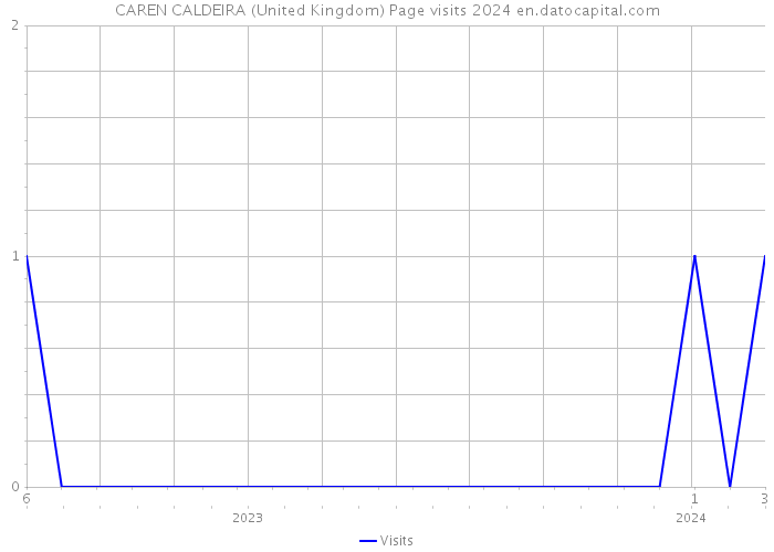 CAREN CALDEIRA (United Kingdom) Page visits 2024 