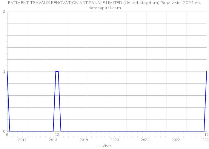 BATIMENT TRAVAUX RENOVATION ARTISANALE LIMITED (United Kingdom) Page visits 2024 
