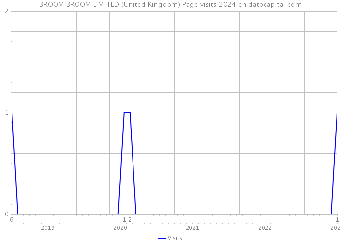 BROOM BROOM LIMITED (United Kingdom) Page visits 2024 