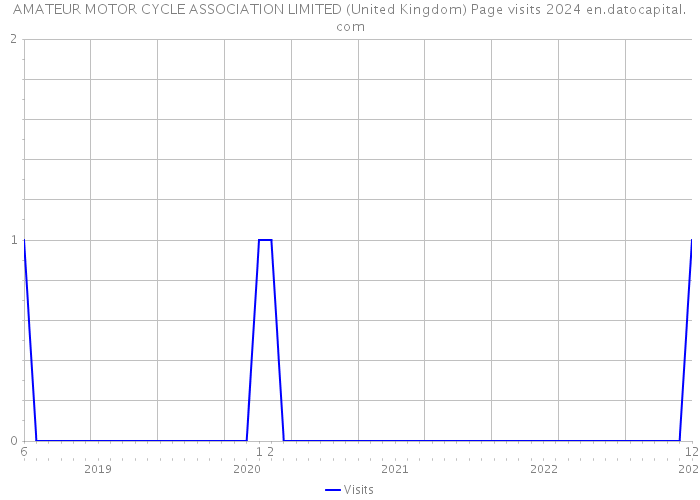 AMATEUR MOTOR CYCLE ASSOCIATION LIMITED (United Kingdom) Page visits 2024 
