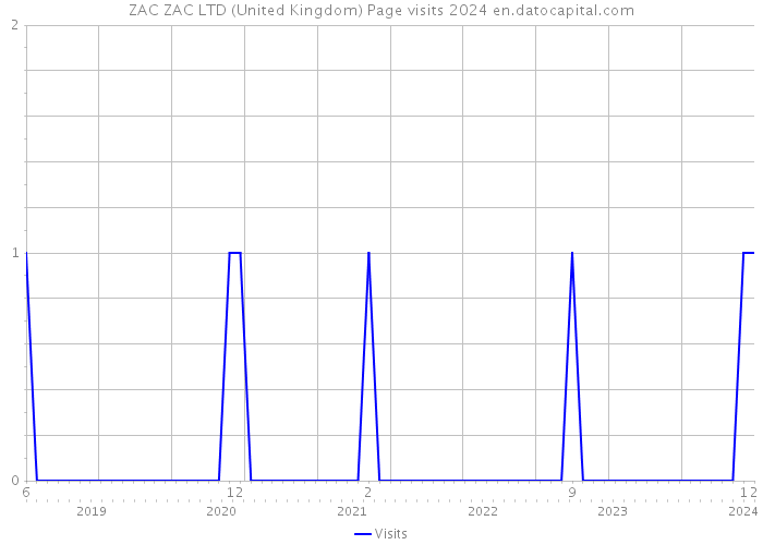 ZAC+ZAC LTD (United Kingdom) Page visits 2024 