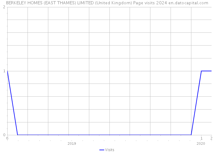BERKELEY HOMES (EAST THAMES) LIMITED (United Kingdom) Page visits 2024 