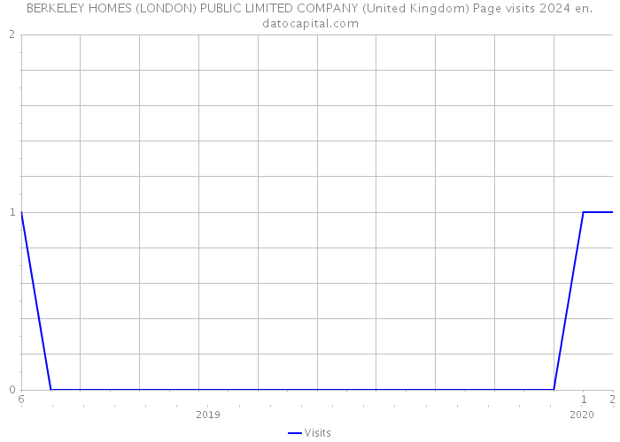 BERKELEY HOMES (LONDON) PUBLIC LIMITED COMPANY (United Kingdom) Page visits 2024 