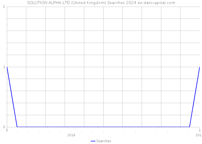 SOLUTION ALPHA LTD (United Kingdom) Searches 2024 
