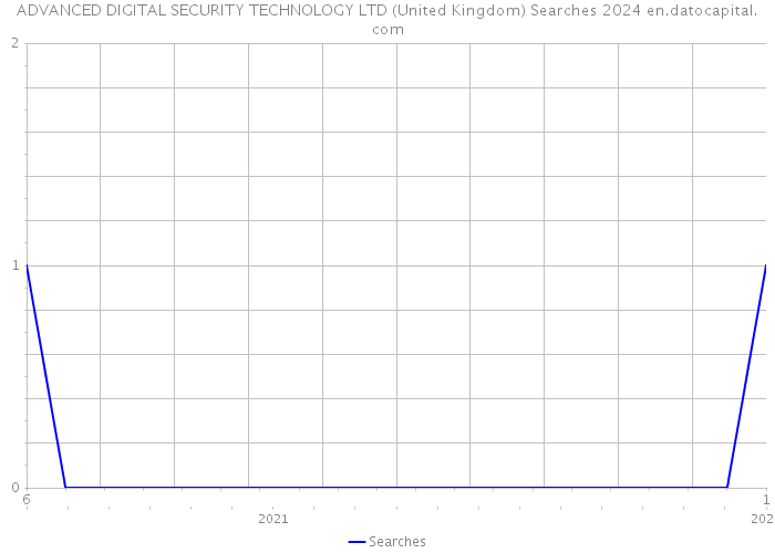 ADVANCED DIGITAL SECURITY TECHNOLOGY LTD (United Kingdom) Searches 2024 