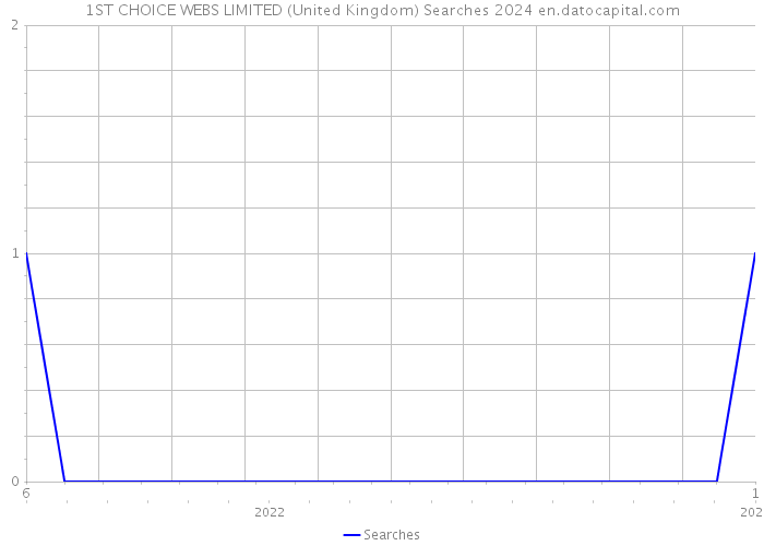 1ST CHOICE WEBS LIMITED (United Kingdom) Searches 2024 