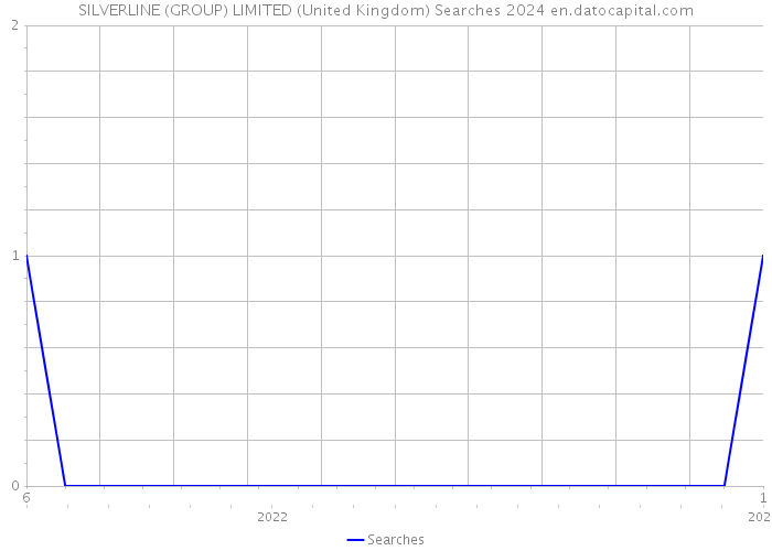 SILVERLINE (GROUP) LIMITED (United Kingdom) Searches 2024 