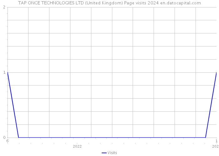 TAP ONCE TECHNOLOGIES LTD (United Kingdom) Page visits 2024 